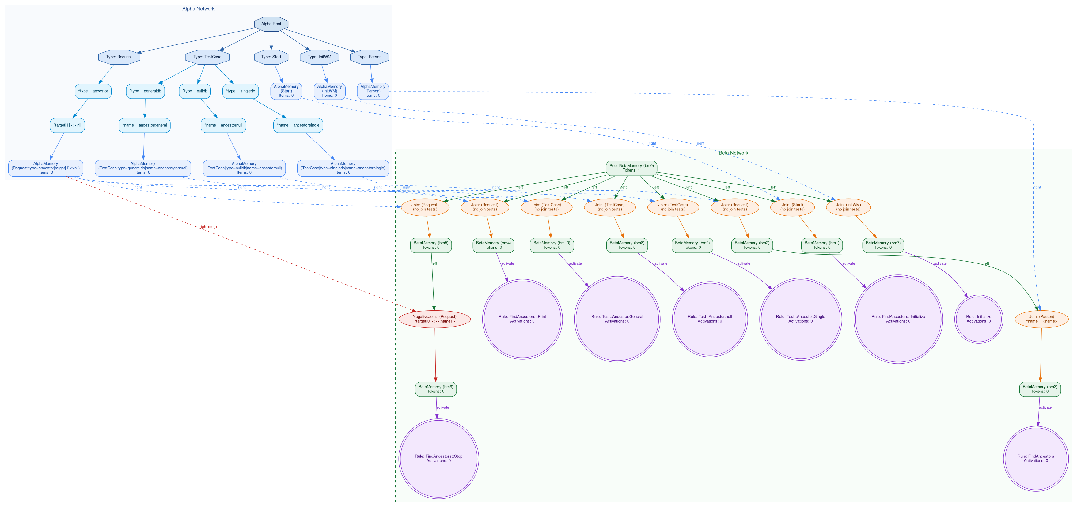 OPS5 Working Memory Visualization