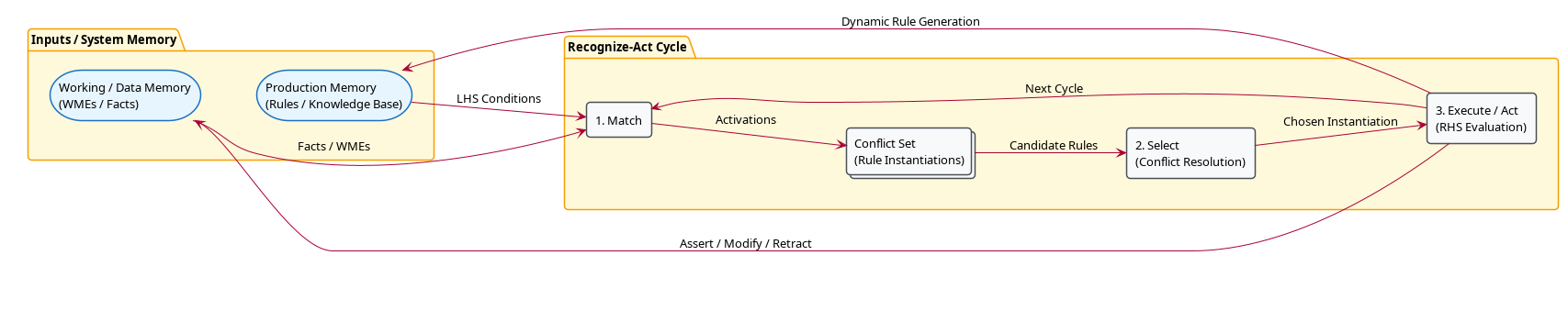OPS5 Recognize-Act Cycle